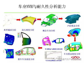 奇瑞CAE技術(shù)在汽車產(chǎn)品開發(fā)中的應用與技術(shù)創(chuàng)新