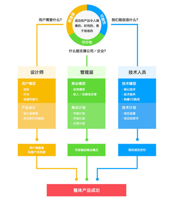 產(chǎn)品理論|淺談“產(chǎn)品開發(fā)三原則模型”對于產(chǎn)品設(shè)計(jì)的價(jià)值與技術(shù)開發(fā)